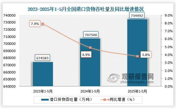 國家統(tǒng)計局?jǐn)?shù)據(jù)顯示，2025年1-5月，全國港口貨物吞吐量為734492萬噸，同比增速為3.8%。整體來看，近三年同期全國港口貨物吞吐量呈增長走勢。