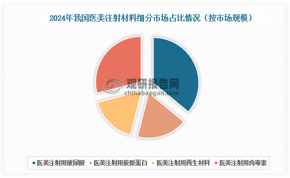 细分市场来看，2024年我国医美注射材料细分市场结构中，医美注射用玻尿酸占比约36%，医美注射用肉毒素占比约29%。