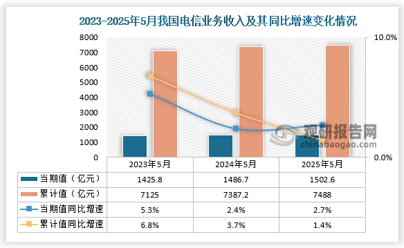 收入來看，2025年5月我國電信業(yè)務(wù)收入當(dāng)期值和累計值分別為1502.6億元和7488億元，同比增速同為2.7%和1.4%，均高于前兩年同期電信業(yè)務(wù)收入累計值。