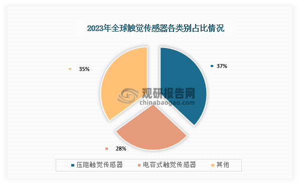 从市场结构来看，2023年全球触觉传感器市场中压阻触觉传感器占比最高，占比为37%；其次为电容式触觉传感器，占比为28%。