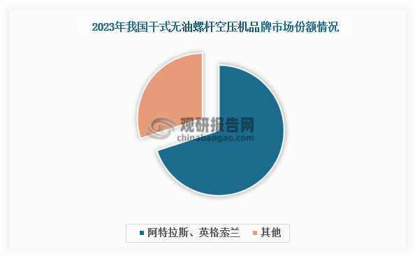 凭借成本和售后服务优势，本土螺杆空压机企业在中低端市场已具备明显优势。但在高端市场，以阿特拉斯、英格索兰等为代表的国际品牌仍占据主要份额，存在较大国产替代空间。例如在干式无油螺杆空压机这个细分市场，2023年阿特拉斯、英格索兰两大国际巨头合计市场份额超过70%，占据绝对优势。面对这一格局，以东亚机械等为代表的本土头部企业正通过加大研发投入、优化生产工艺、探索新材料应用等举措，持续提升螺杆空压机产品技术含量和性能指标，逐步实现对高端市场的渗透。这些企业通过创新设计方案的开发和应用，正在部分细分领域实现对外资品牌产品的替代，推动国产螺杆空压机向高端化方向发展。
