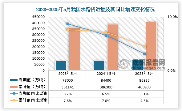 貨運(yùn)量來(lái)看，2025年1-5月，我國(guó)水路運(yùn)輸量為86983萬(wàn)噸，同比增長(zhǎng)3.1%； 1-5月，我國(guó)水路運(yùn)輸量為403803萬(wàn)噸，同比增長(zhǎng)4.5%。相較前兩年1-5月同期水路運(yùn)輸量呈增長(zhǎng)走勢(shì)。