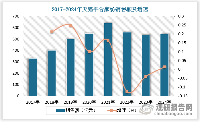 家纺产品多为标品，适合线上渠道销售。近年来我国家纺线上渠道发展快速，市场规模有望持续稳健增长，为家纺行业带来新增长点。根据数据，2024 年天猫平台家纺销售额为545.7 亿元，2017-2024 年 CAGR 为 7.3%，增速快于家纺行业。预计2027年我国家纺市场规模达2700亿元。