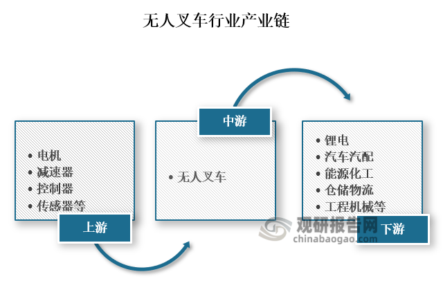 从产业链来看，无人叉车上游主要为电机、减速器、控制器、传感器等零部件；中游为无人叉车的生产；下游为锂电、汽车汽配、能源化工、仓储物流、工程机械等应用领域。