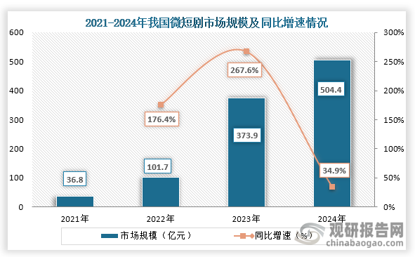 從市場(chǎng)規(guī)模來看，2021年到2024年我國微短劇市場(chǎng)規(guī)模快速增長，到2024年我國微短劇行業(yè)市場(chǎng)規(guī)模約為504.4億元，同比增長34.9%。