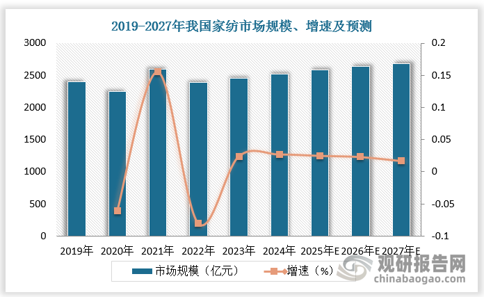 经过近二十年的快速发展，我国家纺行业已进入平稳发展阶段。2024年我国家纺市场规模为 2516.8 亿元，2019-2024 年 CAGR 为 1.1%。近三年国内规模以上家纺企业营业收入稳步提升，但与此同时行业综合成本也在不断攀升，利润空间受到挤压。根据数据，2024年1-11月，国内规模以上家纺企业实现营业收入同比增长1.44%，营业成本同比增长1.82%，利润总额同比大幅下降6.6%。