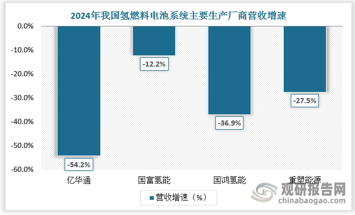氢燃料电池系统生产厂商处于氢能产业中游。氢能上游企业受益于设备国产化的红利，盈利能力普遍增强；而中游的氢燃料电池系统头部生产厂商受应收账款危机、研发投入过重、电堆价格不断走低等多重因素影响，业绩全线下跌。根据数据，2024年亿华通营收下滑54.21%，国富氢能下滑12.2%，国鸿氢能下滑36.9%，重塑能源营收萎缩27.5%。四家企业合计净亏损18.1亿元，平均亏损增幅超60%。
