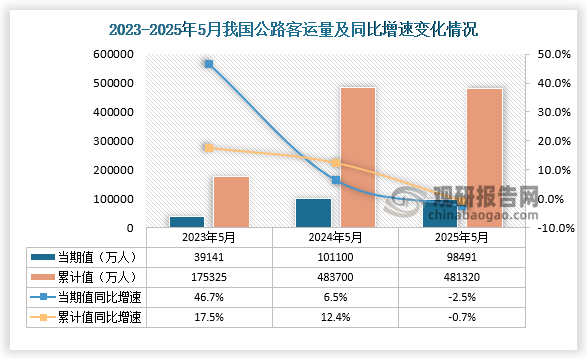 數(shù)據(jù)顯示，近三年1-5月份同期我國公路客運(yùn)量呈先升后降走勢。2025年5月，我國公路客運(yùn)量當(dāng)期值為98491萬人，同比下降2.5%，1-5月我國公路客運(yùn)量為481320萬人，同比下降0.7%。