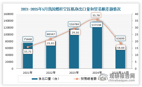 从贸易平衡角度看，我国螺杆空压机净出口量从2021年的75668台增至2024年的137138台，年均增长21.92%；贸易顺差额从15.71亿元扩大至35.78亿元，年均增幅达31.57%。2025年前5个月，这两项指标继续保持快速增长，相较2024年同期分别实现34.77%和42.75%的增长，达到63699台和18.6亿元。这种贸易优势的持续扩大，既得益于国内企业在中低端市场建立的规模优势，也表明部分国产产品正逐步向高端国际市场渗透，产业转型升级成效逐步显现。