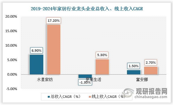 根据数据，2019-2024年水星家纺、罗莱生活、富安娜线上收入CAGR超总收入CAGR，分别达17.2%、5.3%、2.7%，2024年水星家纺、罗莱生活、富安娜线上收入占比达54.8%、54.8%、37.2%。