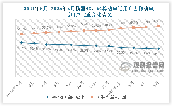 從移動(dòng)電話用戶占比來(lái)看，2025年5月我國(guó)4G移動(dòng)電話用戶數(shù)占比移動(dòng)電話用戶數(shù)34；5G移動(dòng)電話用戶數(shù)占比移動(dòng)電話用戶數(shù)60.8%。近十二個(gè)月來(lái)，4G移動(dòng)電話用戶數(shù)占比移動(dòng)電話用戶數(shù)最高月份是2024年5月，占比41.3%，而5G移動(dòng)電話用戶數(shù)占比移動(dòng)電話用戶數(shù)與4G相對(duì)，最高的是在2025年5月，占比為60.8%。