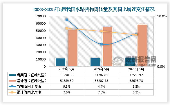 從水路貨物周轉(zhuǎn)量來(lái)看，2025年5月我國(guó)水路貨物周轉(zhuǎn)量為12550.92億噸公里，同比增長(zhǎng)6.5%；1-5月，我國(guó)水路貨物周轉(zhuǎn)量為58695.73億噸公里，同比增長(zhǎng)6.3%。