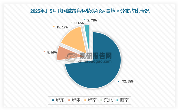 2025年1-5月，我國城市客運(yùn)輪渡客運(yùn)量地區(qū)占比最多的是華東地區(qū)，占比為72.82%，其次是華南地區(qū)，占比為15.17%。