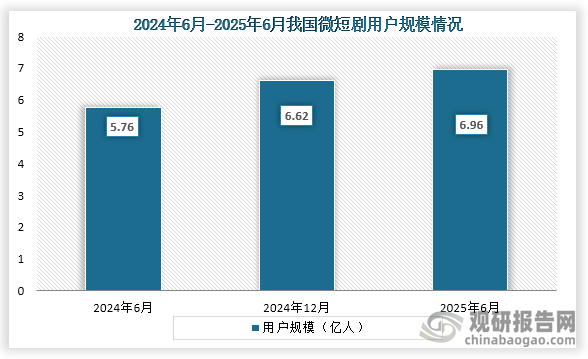 用戶規(guī)模來看，截至2025年6月我國微短劇用戶規(guī)模達(dá)到了6.96億人，占到了網(wǎng)民總數(shù)比重接近七成。