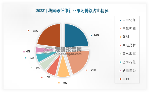 具体来看，我国碳纤维行业市场份额占比最高的为吉林化纤，占比为24%；其次为中复神鹰，市场份额占比21%；第三为新创，市场份额占比为9%。