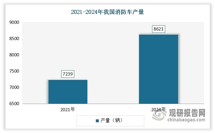 与此同时，得益于国内消防企业不断加强技术投入和提升产品技术含量，近年来我国消防装备自主研发能力持续提升。以消防车研发为例，徐工集团研发的 DG101 登高平台消防车再度刷新了亚洲消防车最高米数纪录，突破了变厚度异形截面臂架技术等核心技术，性能指标达到国际先进水平；三一重工研制出全球首创大跨度举高喷射消防车、破拆消防车等装备，破解了高大空间建筑灭火救援难题，成功入选 2024 年安全应急装备应用推广典型案例。从产量来看，我国消防车产量从2021年的7239辆增长到了2024年的8621辆左右。从进口数据来看，我国消防车进口数量由2020年的143辆降低至2023年的32 辆。