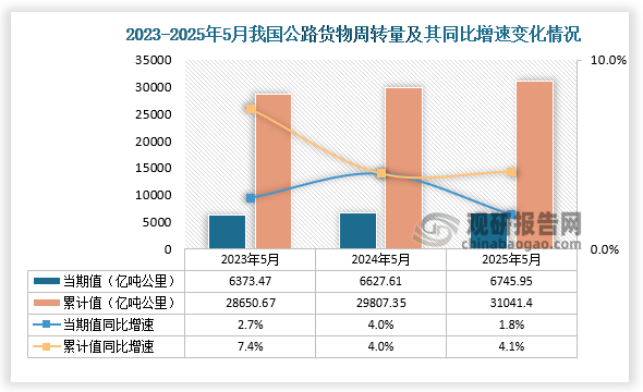 從公路貨物周轉(zhuǎn)量來看，2025年5月我國公路貨物周轉(zhuǎn)量為6745.95億噸公里，同比增長1.8%；1-5月，我國公路貨物周轉(zhuǎn)量為31041.4億噸公里，同比增長4.1%。