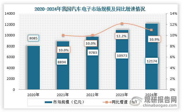 從汽車電子市場規(guī)模來看，2020年到2024年我國汽車電子市場規(guī)模持續(xù)增長，到2024年我國汽車電子市場規(guī)模約為12174億元，同比增長10.9%。