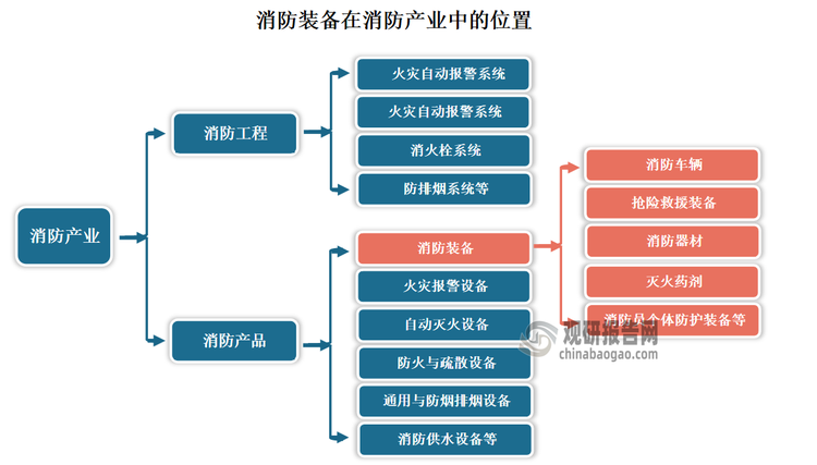 消防装备是消防产业的核心组成部分，贯穿整个产业链上下游，直接关系到消防救援的效率和安全性。据了解，‌消防产业是指预防和扑灭火灾的产业，旨在保护公民人身和财产安全、保卫社会主义现代化建设，主要包括消防工程和消防产品两大子行业。其中消防产品进一步又可分为可细分成消防装备、消防报警、自动灭火、防火与疏散、通用与防烟排烟、消防供水等6大类。