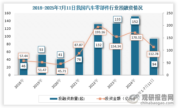 行業(yè)整體投融資情況來看，2021年之后我國汽車零部件行業(yè)投融資事件持續(xù)增長，到2024年我國汽車零部件行業(yè)發(fā)生152起，投融資金額為170.32億元；2025年1-7月11日我國汽車零部件行業(yè)發(fā)生94起投融資事件，投融資金額為112.78億元。