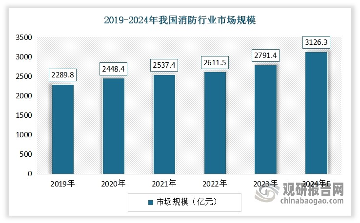 近年来，受到政策、城镇化进程以及消防意识逐步提高等多重驱动因素的影响，我国消防行业保持稳定发展。数据显示，2019-2023年我国消防行业市场规模由2289.8亿元增长到了2791.4亿元。估计到2024年，我国消防行业市场规模将在3126.3亿元左右。