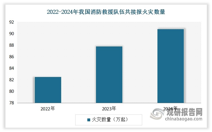 随着消防产业不断发展，我国消防装备也迎来了发展机会。一方面，城市化发展带动各类消防装备需求。随着我国城市现代化程度不断提高，起火因素日渐增多，火灾愈发多样性和复杂性，一旦发生火灾，扑救的难度相应加大，会在人身财产和生命安全方面造成社会的巨大损失，且不可逆。数据显示，2024年我国消防救援队伍共接报处置各类警情235.8万起，比2023年增加10.1%。其中城乡火灾扑救90.8万起，森林草原火灾143起。另一方面，民众的防火意识不断提升，催生消防装备需求。尤其是高层建筑和工业厂房对现代消防技术和高技术、高可靠性的消防报警产品的需求量越来越大，带动着消防装备需求增长。