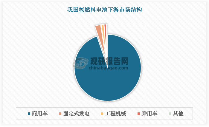 氢燃料电池应用场景丰富，其中商用车已应用于干线运输、冷链物流、市政环卫、出租网约等多元化场景，占比高达91.74%；其次是固定式发电，占比2.83%；此外，工程机械、乘用车分别占比1.23%、1.04%。