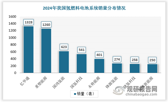 目前国内氢燃料电池系统生产厂商超过100家，其中多家知名企业表现突出，如亿华通、国鸿氢能、REFIRE、雄韬股份、潍柴动力、SUNRISE POWER 和大洋电机等，它们凭借专业服务和技术优势，销量领先，占据国内氢燃料电池市场主要份额。根据数据，2024年我国氢燃料电池系统销量TOP5企业分别为亿华通（1328套）、重塑能源（1260套）、国鸿氢能（623套）、国氢科技（541套）、未势能源（401套）。我国氢燃料电池CR3达65.35%、CR5达76.55%。
