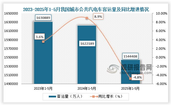 数据显示，近三年同期全国城市公共汽电车客运量呈下降走势。2025年1-5月，全国城市公共汽电车客运量约为1544408万人，同比下降4.8%。
