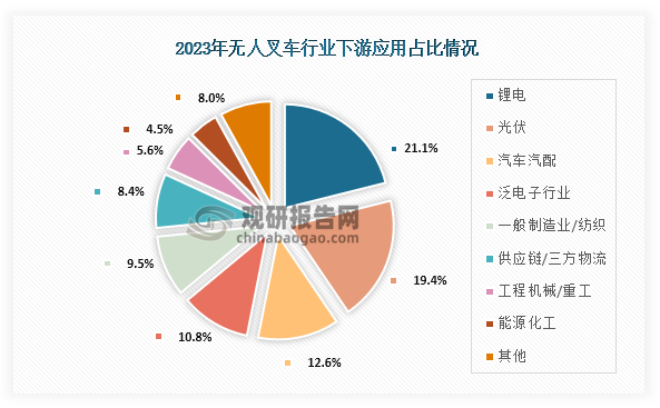 技术成熟推动无人叉车应用领域不断拓展。具体来看，2023年无人叉车应用占比最高的为锂电，占比为21.1%；其次为光伏，占比为19.4%；第三为汽车汽配，占比为12.6%。