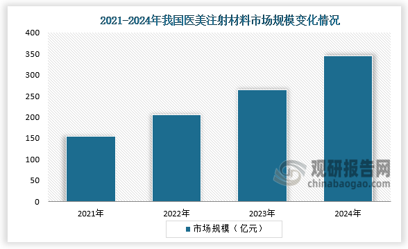 市场规模来看，2021-2024年，我国医美注射材料市场规模持续增长。2024年我国医美注射材料市场规模约346亿元，同比增长28.6%。