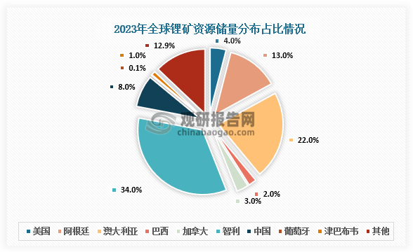 储量来看，2023年智利锂矿资源储量占全球34%，占比最大；澳大利亚占比22%，中国占比约8%。