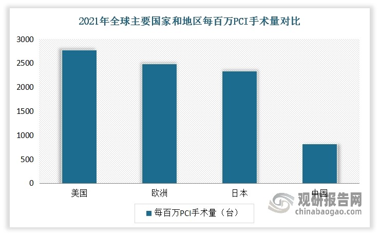 近年受益于人口老龄化、有利政策的支持、介入心血管手术可及性提高等因素，我国PCI手术量呈现不断增长态势。数据显示，2017-2024年我国PCI手术量从75.3万台增长至190.6万台。不过，虽然近年PCI在我国发展快速，但由于起步较晚，目前其渗透率仍和发达国家存在巨大差距。未来随着国民医疗支付的能力和意愿增强、医学界对PCI临床价值认知和重视程度提升，我国PCI手术量将保持快速增长。预计2030年，我国PCI手术量将增长至429.8万台，且2024-2030年期间复合年增长率将在14.5%左右。