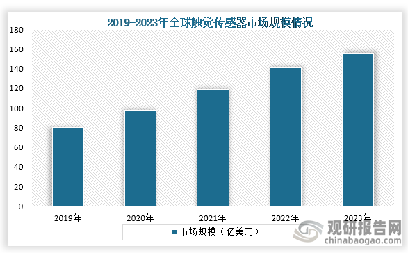从全球市场来看，2019年到2023年全球触觉传感器市场规模持续增长，到2023年全球触觉传感器市场规模约为155.8亿美元，CAGR约为9.64%。