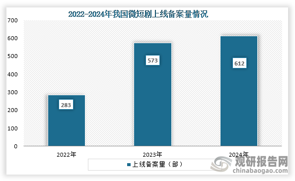 從上新備案量來看，2022年到2024年我國微短劇上線備案量從283部增長到了612部，連續(xù)三年上線備案數(shù)量增長。