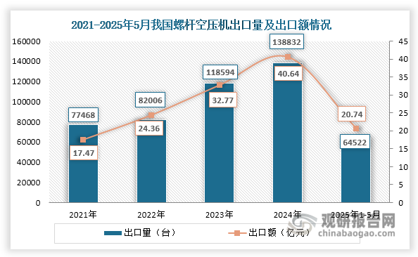 近年来，我国螺杆空压机出口市场表现亮眼。在国内企业加速海外布局和产品国际竞争力持续提升的双重推动下，行业出口呈现量额齐升的良好态势。数据显示，其出口量从2021年的77468台跃升至2024年的138832台，年均复合增长率达21.47%；出口额增速更为显著，从17.47亿元增长至40.64亿元，年均增幅32.5%。这一增长态势在2025年进一步强化，1-5月出口量和出口额分别达到64522台和20.74亿元，相较2024年同期分别增长34.51%和39.76%，充分彰显了国产设备在国际市场上的竞争优势正在不断增强。