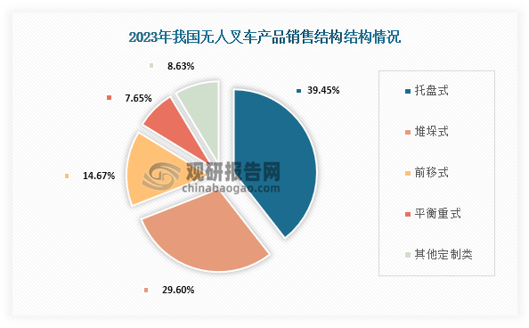从销售结构来看，我国无人叉车中销售占比最高的为托盘式无人叉车，占比约为39.45%；其次为堆垛式无人叉车，占比为29.60%；第三为前移式无人叉车，占比为14.67%。