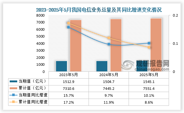 據(jù)國家統(tǒng)計局?jǐn)?shù)據(jù)顯示，2025年5月我國電信業(yè)務(wù)總量當(dāng)期值和累計值分別為1545.1億元和7551.4億元，同比增速則分別為10.1%和8.6%。整體來看，近三年同期我國電信業(yè)務(wù)總量當(dāng)期值呈先降后升走勢、累計值呈增長走勢。