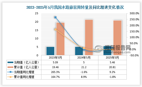 從水路旅客周轉(zhuǎn)量當(dāng)期值來(lái)看，2025年5月我國(guó)水路旅客周轉(zhuǎn)量為5.46億人公里，同比增增長(zhǎng)9.2%；1-5月，我國(guó)水路旅客周轉(zhuǎn)量為20.81億人公里，同比下降1.8%。