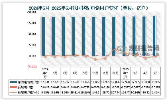 根據(jù)國(guó)家統(tǒng)計(jì)局?jǐn)?shù)據(jù)顯示，2025年5月我國(guó)移動(dòng)電話用戶數(shù)期末值約為18.07億戶，新增移動(dòng)電話用戶數(shù)約為0.0355億戶，比3月新增移動(dòng)電話用戶數(shù)環(huán)比增長(zhǎng)1.41%。