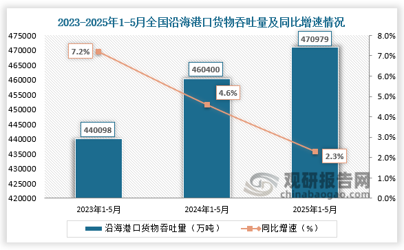 全國沿海港口貨物吞吐量來看，2025年1-5月，全國沿海港口貨物吞吐量為470979萬噸，同比增速為2.3%；沿海港口貨物吞吐量均高于前兩年同期。