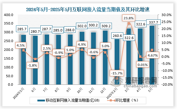 从当期值来看，2025年5月我国互联网宽带接入流量为337.7亿GB，环比增长4.67%。