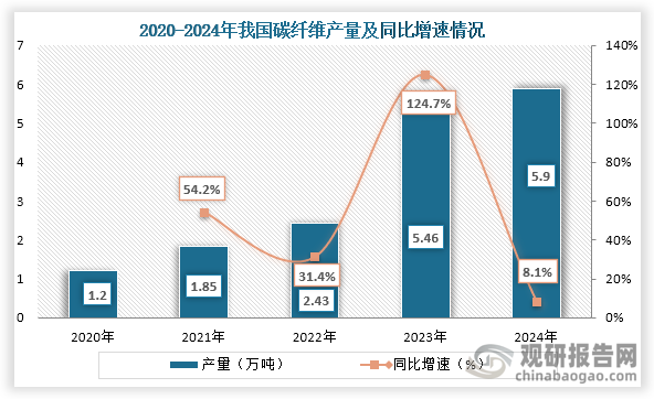 从产量来看，2020年到2024年我国碳纤维产量从1.2万吨增长到了5.9万吨，连续五年产量持续增长。