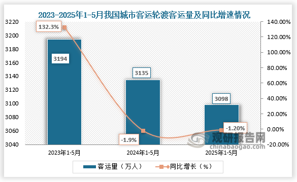 數(shù)據(jù)顯示，近三年同期我國城市客運(yùn)輪渡客運(yùn)量呈下降走勢。2025年1-5月我國城市客運(yùn)輪渡客運(yùn)量約為3098萬人，同比下降1.2%。