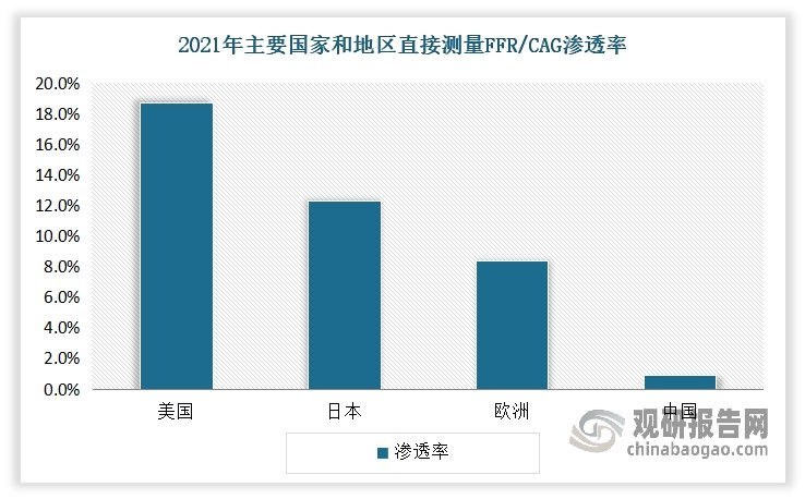 未来我国精准PCI市场仍有较大的提升空间。这是因为相较于欧美发达国家，当前FFR和IVUS等精准PCI临床应用在我国的渗透率较低。例如在FFR方面：在美国和日本，直接测量FFR已经得到广泛应用，其在冠脉造影检查中使用的渗透率分别为18.7%、12.3%；在PCI手术量中的渗透率则分别为68.8%、45.5%。相比之下，我国直接测量FFR的渗透率仍相对较低，在冠脉造影检查中使用的渗透率不足1%，在PCI手术量中的渗透率仅3.4%。在IVUS方面：日本、美国均有90%以上的渗透率，而我国只有15.4%。