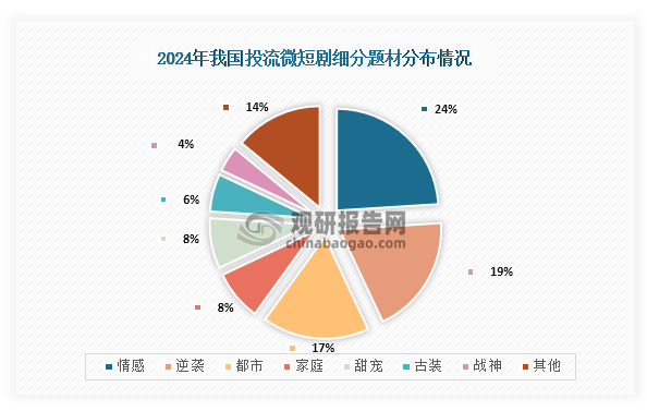 從題材分布情況來看，在2024年我國投流微短劇細(xì)分題材占比最高的為情感，占比為24%；其次為逆襲，占比為19%；第三為都市，占比為17%。