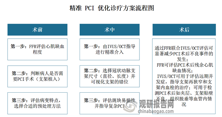 当下，市场正从传统PCI转向精准PCI发展。精准PCI主要包括作为血管内功能学评估技术的血流储备分数（FFR），以及作为血管内影像学评估技术的血管内超声（IVUS）及光学相干断层扫描（OCT）。上述诊断技术彼此互为补充，为冠状动脉疾病患者尤其是复杂冠状动脉疾病患者指导并提供最佳治疗方案，共同为精准PCI提供更具价值的临床指标、降低主要不良心血管事件发生率和降低再次手术的风险。