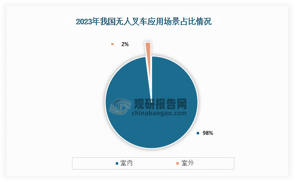 从应用场景来看，我国无人叉车主要应用于室内，占比达到了98%；而室外应用占比只有2%。