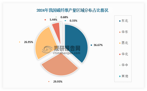 从产量分布情况来看，我国碳纤维产量占比最高的为东北地区，占比为36.67%；其次为华东地区，产量占比为29.93%；第三为西北地区，产量占比为26.95%。