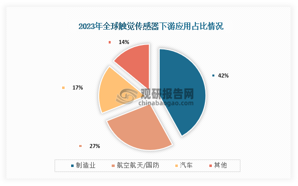 从下游应用情况来看，2023年全球触觉传感器下游应用占比最高的为制造业，占比为42%；其次为航空航天/国防，占比为27%；第三为汽车，占比为17%。